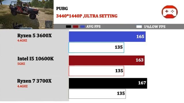 RTX 3080 OC | R5 3600X vs I5 10600K vs R7 3700X | 1080P ,1440P ,Ultrawide ,4K | смотреть онлайн