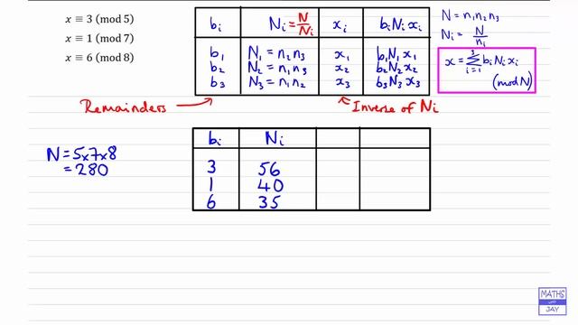 Chinese Remainder Theorem