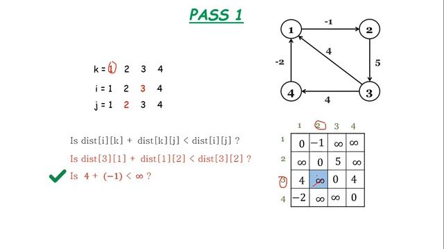 Floyd Warshall Algorithm - Animated Example смотреть онлайн