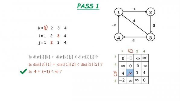 Floyd Warshall Algorithm - Animated Example