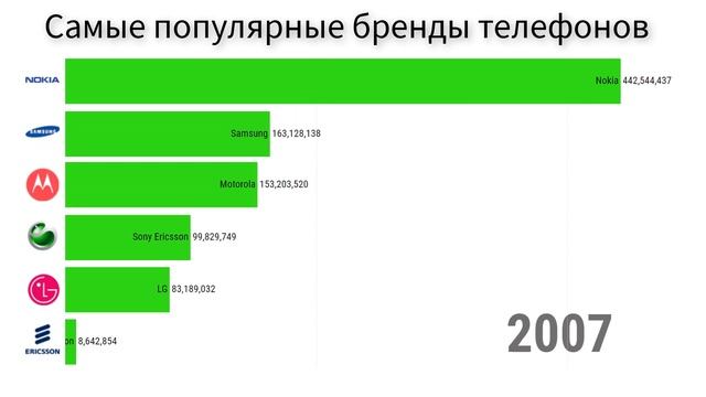 Самые популярные бренды телефонов 1994 - 2019 смотреть онлайн
