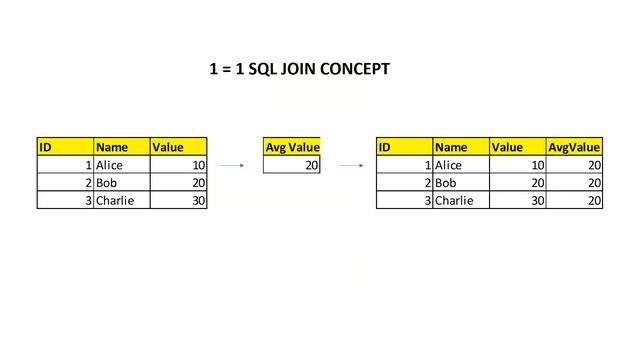 Advanced SQL: Using 1=1 JOIN to Compare Top Sellers & Company's Avg Sales per Transaction смотреть онлайн