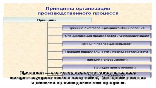 Производственный процесс
