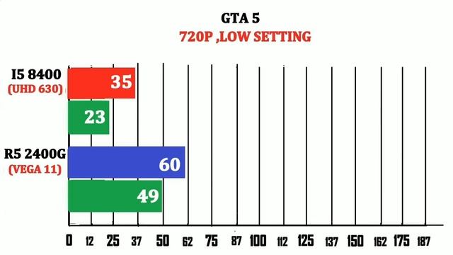 25 Games Tested | Ryzen 5 2400G vs Intel I5 8400 | Comparison | смотреть онлайн