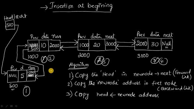 Doubly Linked List || Operations of DLL || Algorithm for DLL Operations || C and Data Structures смотреть онлайн
