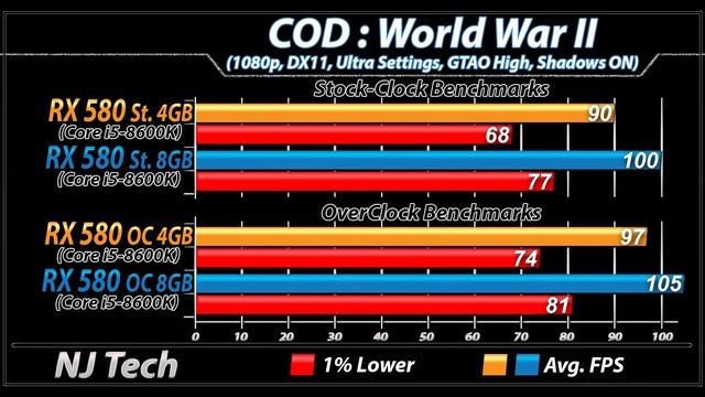 RX 580 4GB Vs. RX 580 8GB | Stock And Overclock | New Games Benchmarks