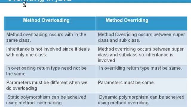 Differences between method overloading and method overriding | www.java-interview-questions.com смотреть онлайн