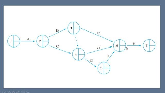 Activity On Arrow (AOA) Diagram смотреть онлайн