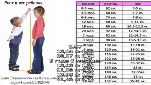 Рост и вес ребенка по годам