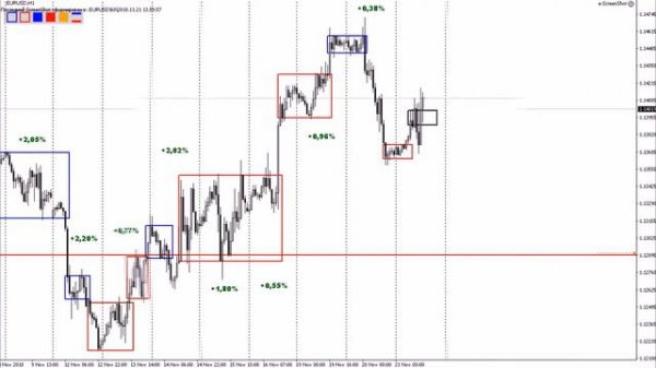 Как прибыльно торговать на Форекс трейдерам #101