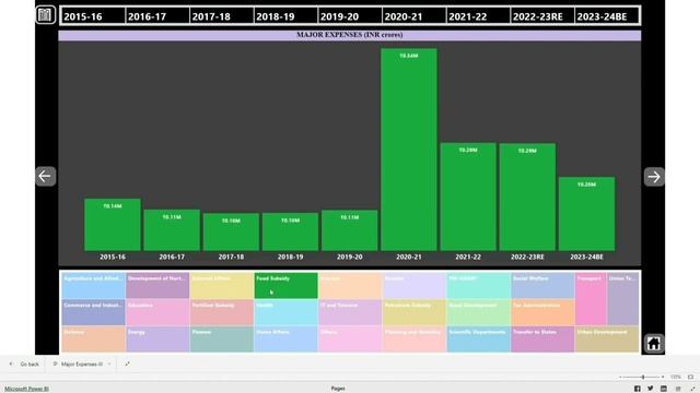 Analysing the Union Budget 2023-24 (Power BI) смотреть онлайн