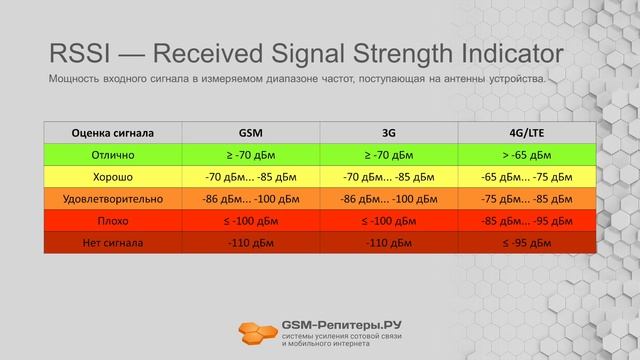 Как оценить качество связи телефоном? Что такое RSSI, SINR, RSRP, RSRQ?
