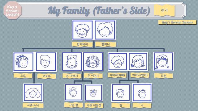 Extended Family Words(한국어 가족 관계 단어) / My grandparents, aunts, uncles, and cousins on both sides смотреть онлайн