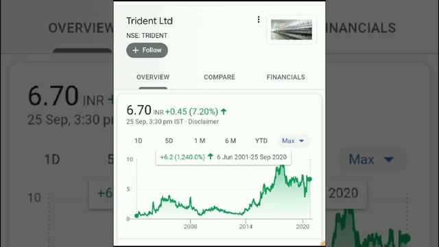 Stock Split के बाद कौड़ियों का भाव, 7 रुपये का Penny Stock, Long Term Investment смотреть онлайн