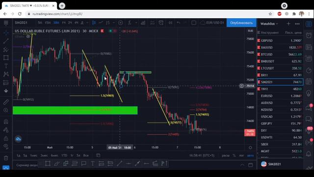 Неделя на рынках  Как это было