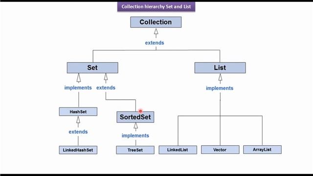 Collection Hierarchy of Set, List, and Map | Java Collection Framework смотреть онлайн