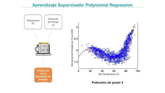 APRENDIZAJE SUPERVISADO: POLYNOMIAL REGRESSION | #6 Curso Introducción a Machine Learning смотреть онлайн
