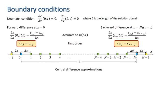 Finite Difference Schemes for Advection and Diffusion смотреть онлайн