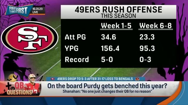 49ers acquire DE Chase Young, Shanahan reluctant to bench Brock Purdy | NFL | First Things First смотреть онлайн