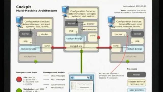 Stef Walter - Cockpit: Modern Server User Interface смотреть онлайн