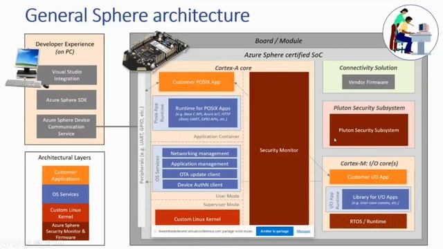 [LEE2] Introduction to Azure Sphere смотреть онлайн