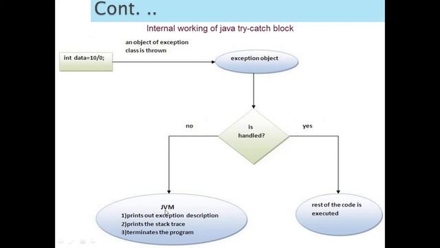 This video explains you the Unit No.6 named as Exception Handling in Java. смотреть онлайн