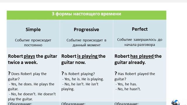 Времена в английском языке (Tenses in English) смотреть онлайн
