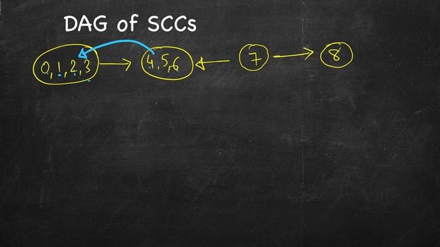 Kosaraju Algorithm | Strongly Connected Components смотреть онлайн