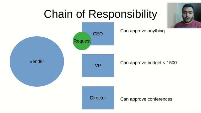 Behavioral Design Patterns: Chain of Responsibility (Arabic) смотреть онлайн