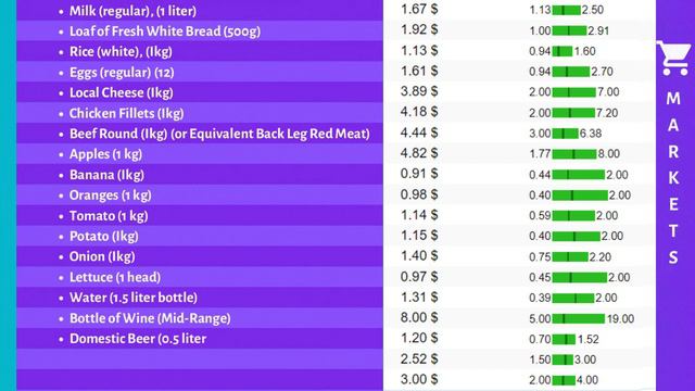 Cost of Living in Venezuela - Monthly expenses | Venezuela prices смотреть онлайн
