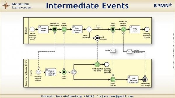 BPMN Example 1 / Currency Exchange