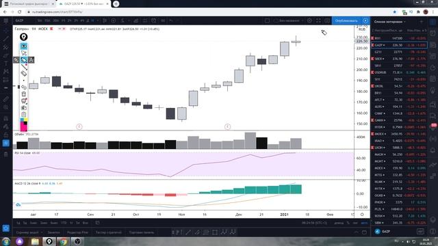 Обзор фьючерса РТС и Акции Газпром на 18.01.2021 смотреть онлайн
