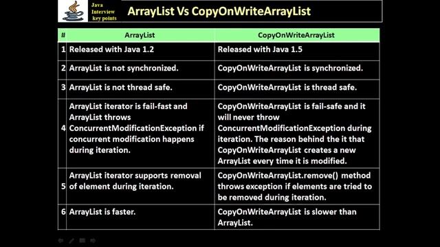 357. ArrayList Vs CopyOnWriteArrayList смотреть онлайн