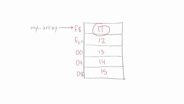 C++ Built-in Arrays смотреть онлайн