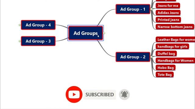 Google Ads Course | Understand Ad Groups in Google Ads | Hindi смотреть онлайн