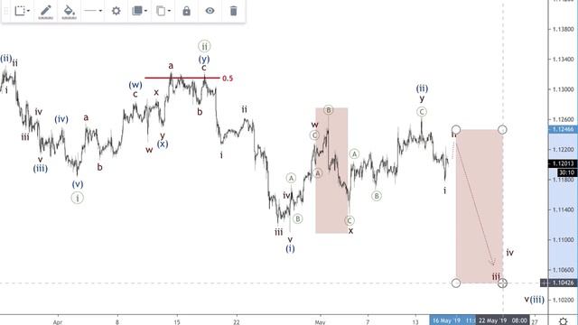 ⚡️ВолноТрейдинг. 💷🐻Закрыл шорт по фунту (15.05.2019) смотреть онлайн