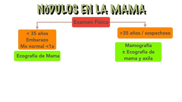 Nódulos Mamarios. Algoritmo diagnóstico смотреть онлайн