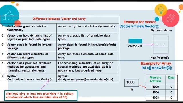 What is Vector and Array? Difference between Vector and Array Java-Tamil смотреть онлайн