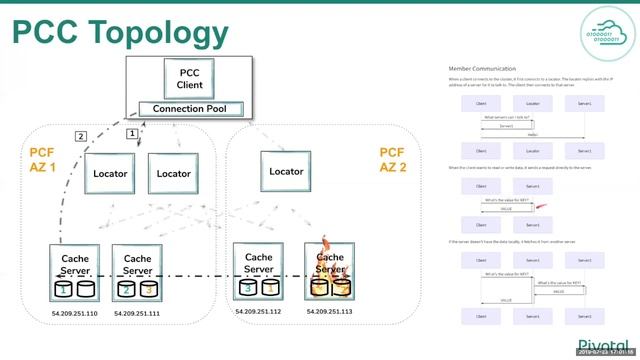 Pivotal Cloud Cache смотреть онлайн