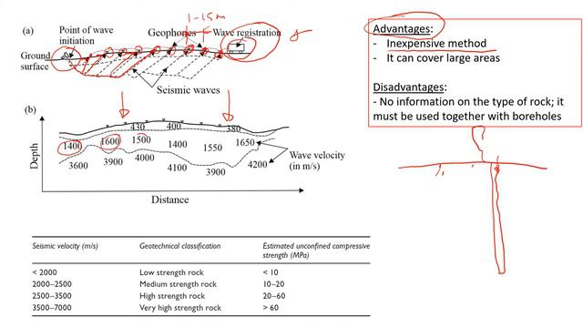 Seismic Geophysics Methods in Geological and Geotechnical Investigation смотреть онлайн