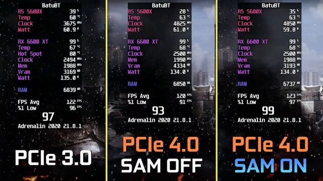AMD RADEON RX 6600 XT | PCIe 3.0 vs PCIe 4.0 смотреть онлайн
