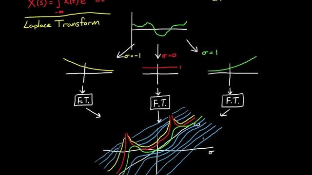 08 The Laplace Transform - A Graphical Approach смотреть онлайн