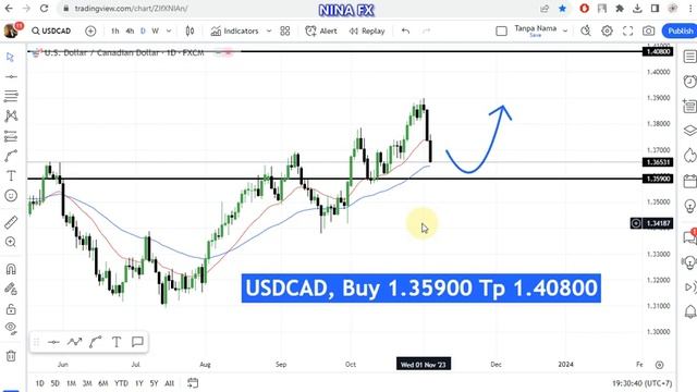USD CAD Monthly Analysis for November 1-30, 2023 by Nina Fx смотреть онлайн