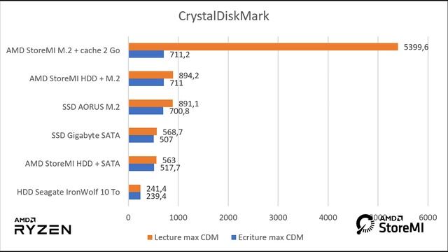 TEST AMD StoreMI TECHNOLOGY : 10 To À LA VITESSE D'UN SSD смотреть онлайн