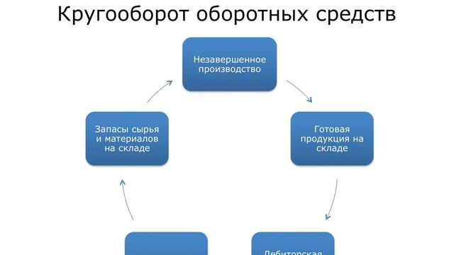 2 1  Общая характеристика оборотных активов
