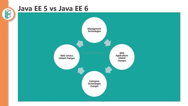 Understanding Java EE : Java EE Evolution #bscit #bsccs #computerscience смотреть онлайн