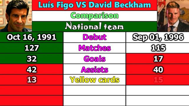 Luís Figo VS David Beckham. Career Comparison. Matches, Goals, Assists, Cards & More. смотреть онлайн