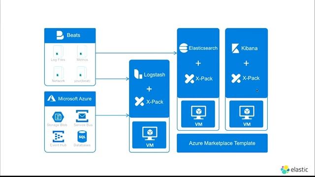 OpenDev 10.2017 | Logging, security, and analytics on Azure with the Elastic Stack смотреть онлайн