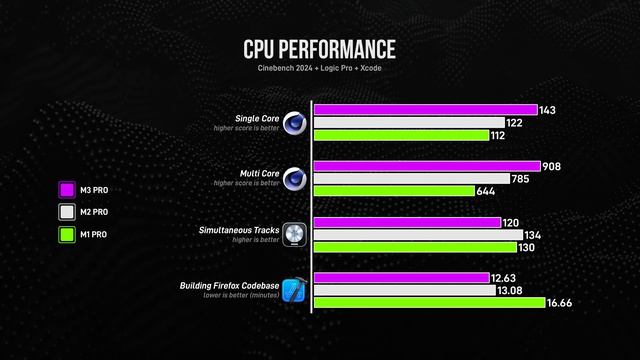 M1 Pro Vs M2 Pro Vs M3 Pro MacBook - ULTIMATE Comparison!