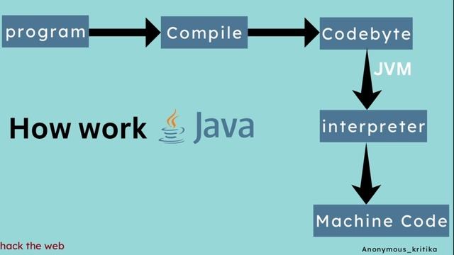 Java Virtual Machine (JVM) in Hindi | Day #3rd | #hack_the_web смотреть онлайн